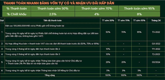 Bảng thanh toán nhanh bằng vốn tự có và mức chiết khấu dự án Urban Green